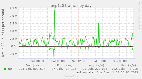 enp1s0 traffic