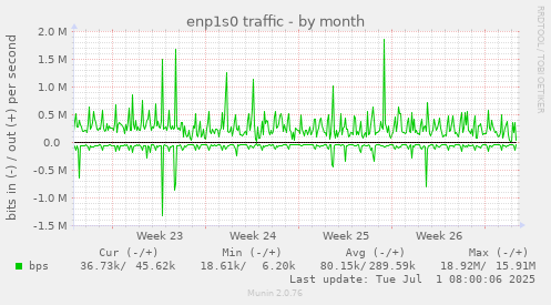 enp1s0 traffic