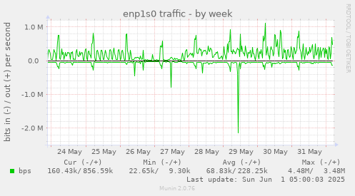 enp1s0 traffic