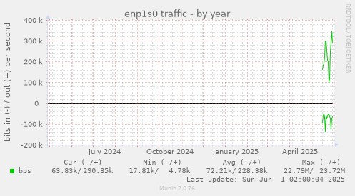 enp1s0 traffic