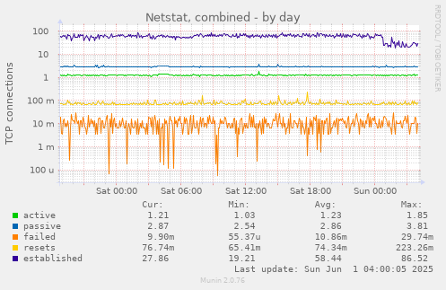 Netstat, combined