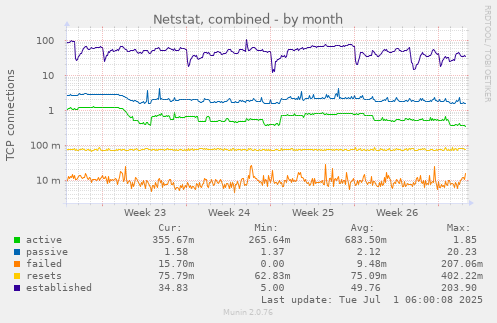 Netstat, combined