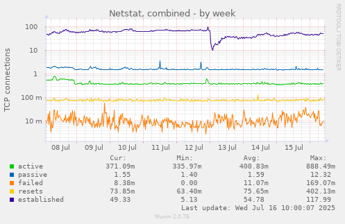 Netstat, combined
