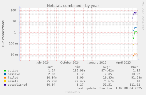 Netstat, combined
