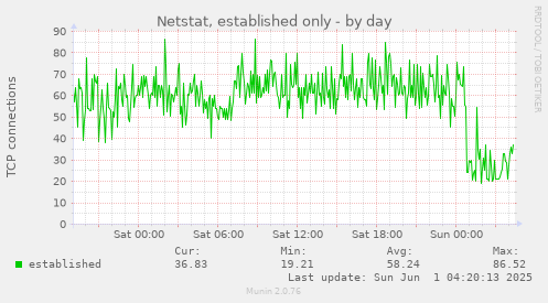 Netstat, established only