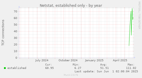 Netstat, established only